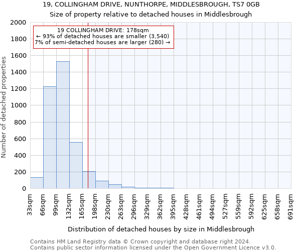 19, COLLINGHAM DRIVE, NUNTHORPE, MIDDLESBROUGH, TS7 0GB: Size of property relative to detached houses in Middlesbrough
