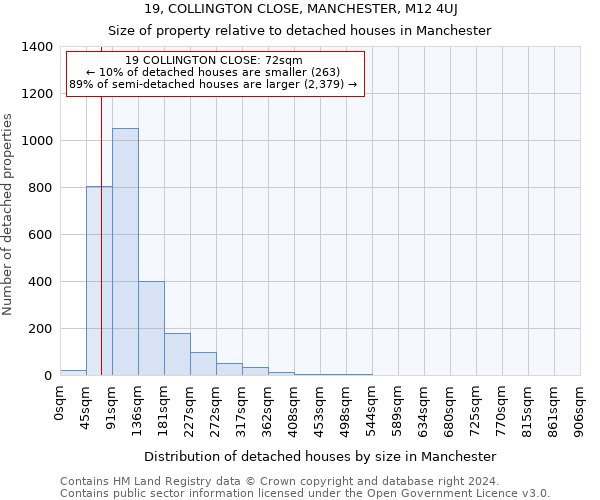 19, COLLINGTON CLOSE, MANCHESTER, M12 4UJ: Size of property relative to detached houses in Manchester