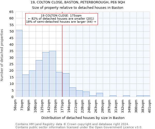 19, COLTON CLOSE, BASTON, PETERBOROUGH, PE6 9QH: Size of property relative to detached houses in Baston