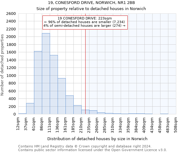 19, CONESFORD DRIVE, NORWICH, NR1 2BB: Size of property relative to detached houses in Norwich
