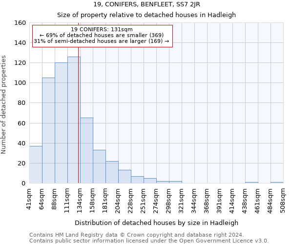 19, CONIFERS, BENFLEET, SS7 2JR: Size of property relative to detached houses in Hadleigh