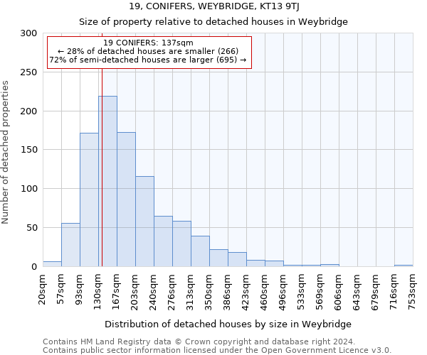 19, CONIFERS, WEYBRIDGE, KT13 9TJ: Size of property relative to detached houses in Weybridge