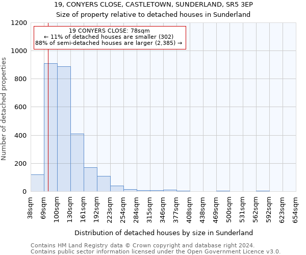 19, CONYERS CLOSE, CASTLETOWN, SUNDERLAND, SR5 3EP: Size of property relative to detached houses in Sunderland