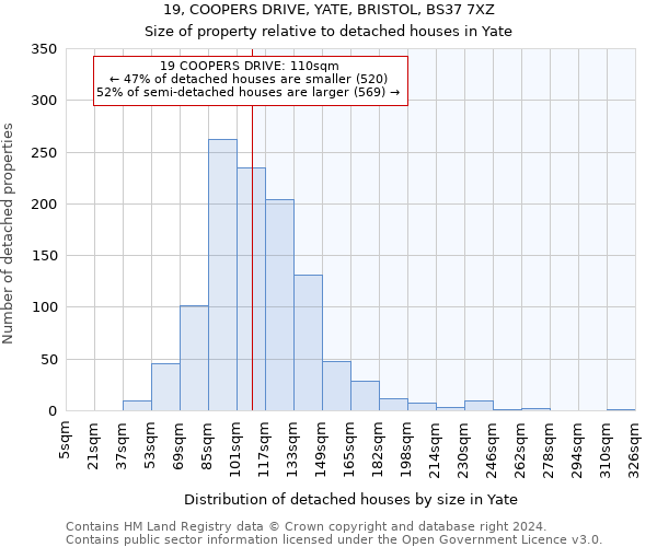 19, COOPERS DRIVE, YATE, BRISTOL, BS37 7XZ: Size of property relative to detached houses in Yate
