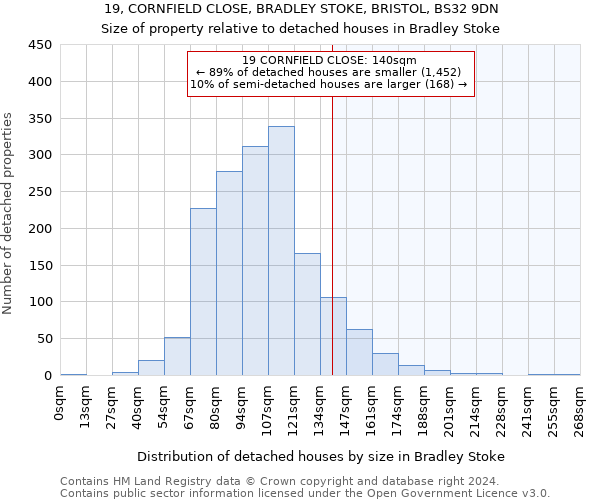 19, CORNFIELD CLOSE, BRADLEY STOKE, BRISTOL, BS32 9DN: Size of property relative to detached houses in Bradley Stoke