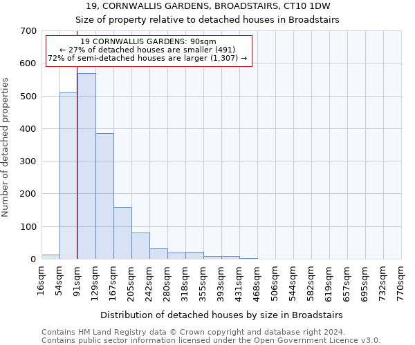 19, CORNWALLIS GARDENS, BROADSTAIRS, CT10 1DW: Size of property relative to detached houses in Broadstairs