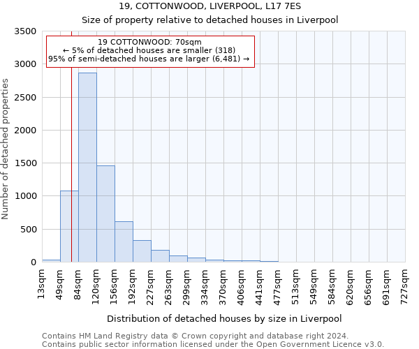 19, COTTONWOOD, LIVERPOOL, L17 7ES: Size of property relative to detached houses in Liverpool