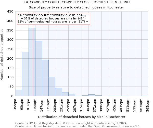 19, COWDREY COURT, COWDREY CLOSE, ROCHESTER, ME1 3NU: Size of property relative to detached houses in Rochester