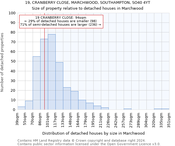 19, CRANBERRY CLOSE, MARCHWOOD, SOUTHAMPTON, SO40 4YT: Size of property relative to detached houses in Marchwood