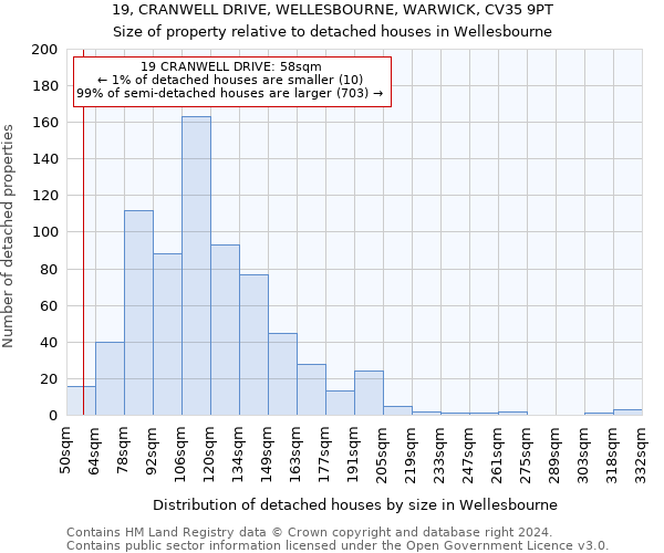 19, CRANWELL DRIVE, WELLESBOURNE, WARWICK, CV35 9PT: Size of property relative to detached houses in Wellesbourne