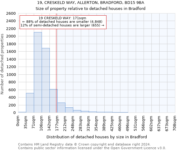 19, CRESKELD WAY, ALLERTON, BRADFORD, BD15 9BA: Size of property relative to detached houses in Bradford