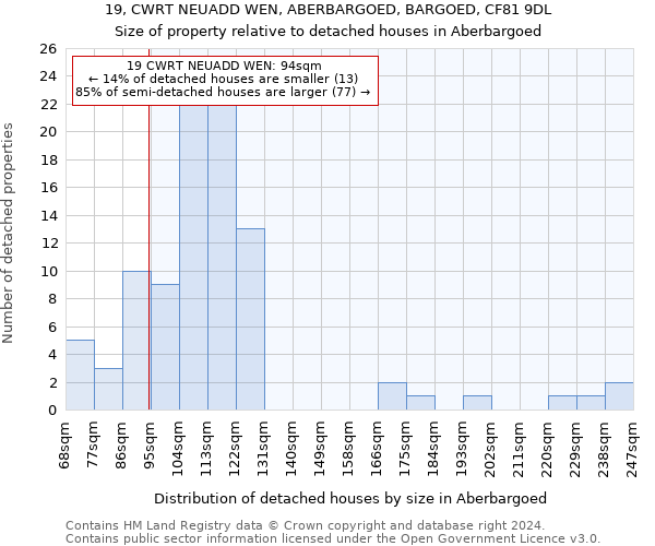 19, CWRT NEUADD WEN, ABERBARGOED, BARGOED, CF81 9DL: Size of property relative to detached houses in Aberbargoed