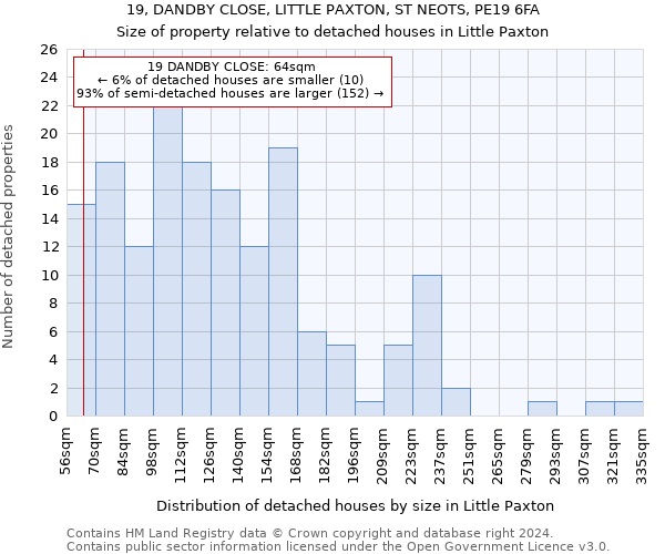 19, DANDBY CLOSE, LITTLE PAXTON, ST NEOTS, PE19 6FA: Size of property relative to detached houses in Little Paxton