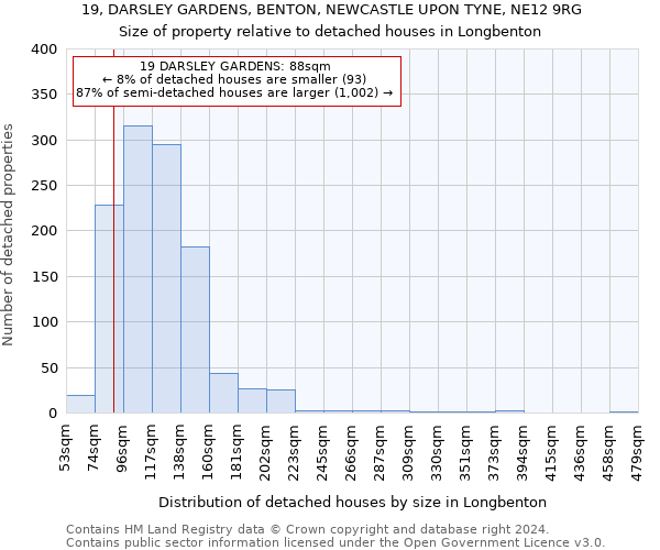 19, DARSLEY GARDENS, BENTON, NEWCASTLE UPON TYNE, NE12 9RG: Size of property relative to detached houses in Longbenton