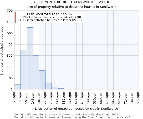 19, DE MONTFORT ROAD, KENILWORTH, CV8 1DE: Size of property relative to detached houses in Kenilworth