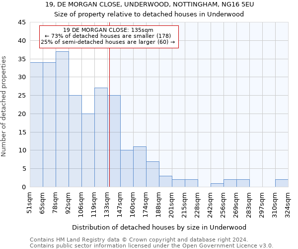 19, DE MORGAN CLOSE, UNDERWOOD, NOTTINGHAM, NG16 5EU: Size of property relative to detached houses in Underwood