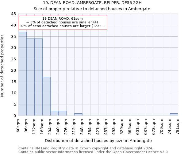 19, DEAN ROAD, AMBERGATE, BELPER, DE56 2GH: Size of property relative to detached houses in Ambergate