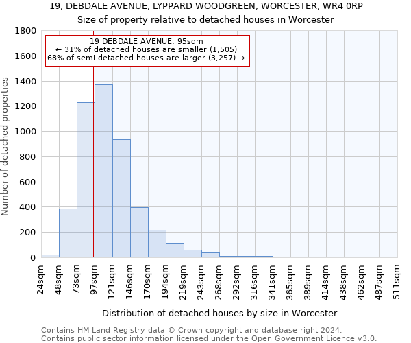 19, DEBDALE AVENUE, LYPPARD WOODGREEN, WORCESTER, WR4 0RP: Size of property relative to detached houses in Worcester