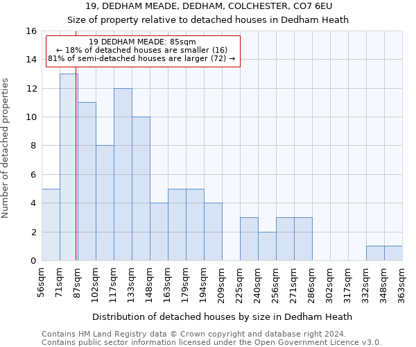 19, DEDHAM MEADE, DEDHAM, COLCHESTER, CO7 6EU: Size of property relative to detached houses in Dedham Heath