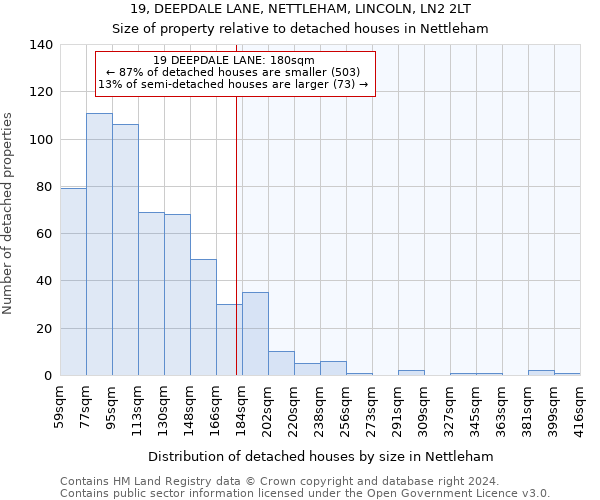 19, DEEPDALE LANE, NETTLEHAM, LINCOLN, LN2 2LT: Size of property relative to detached houses in Nettleham