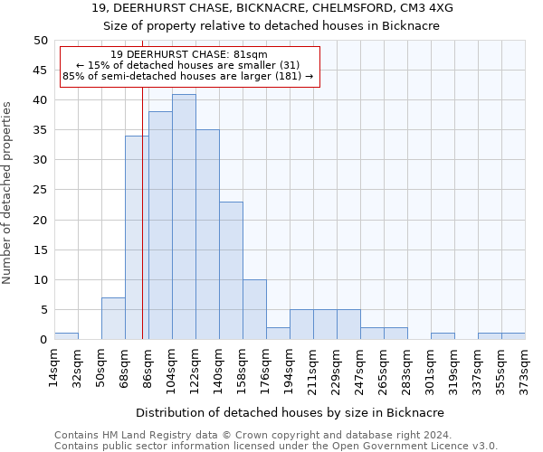 19, DEERHURST CHASE, BICKNACRE, CHELMSFORD, CM3 4XG: Size of property relative to detached houses in Bicknacre
