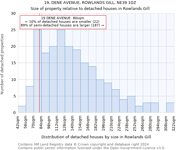 19, DENE AVENUE, ROWLANDS GILL, NE39 1DZ: Size of property relative to detached houses in Rowlands Gill