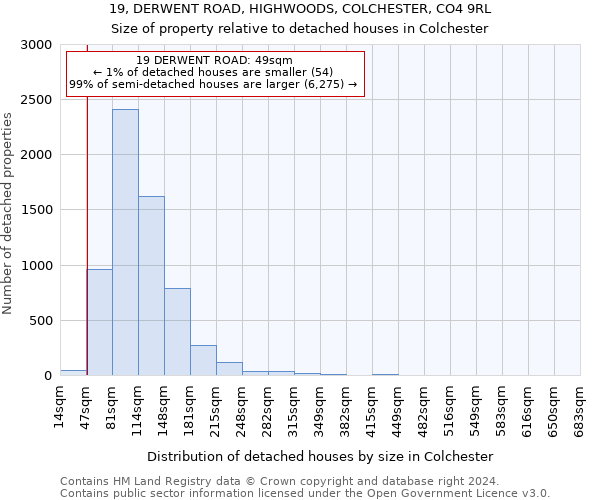 19, DERWENT ROAD, HIGHWOODS, COLCHESTER, CO4 9RL: Size of property relative to detached houses in Colchester
