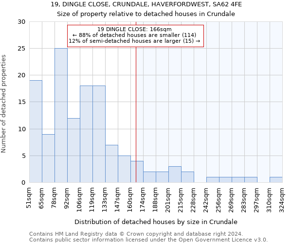 19, DINGLE CLOSE, CRUNDALE, HAVERFORDWEST, SA62 4FE: Size of property relative to detached houses in Crundale