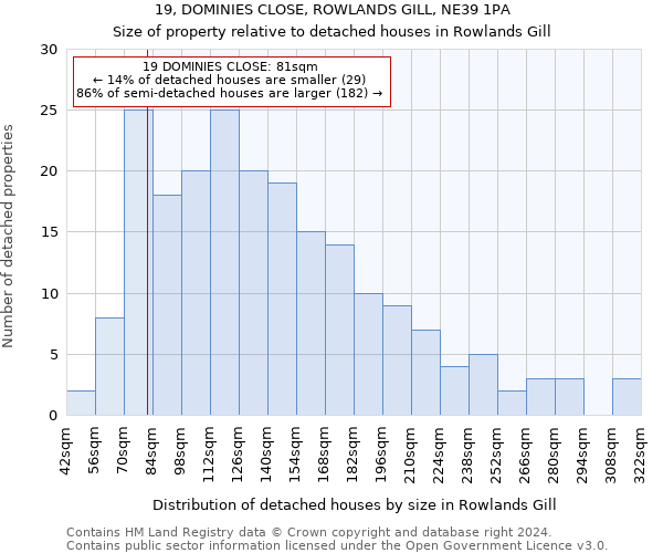 19, DOMINIES CLOSE, ROWLANDS GILL, NE39 1PA: Size of property relative to detached houses in Rowlands Gill