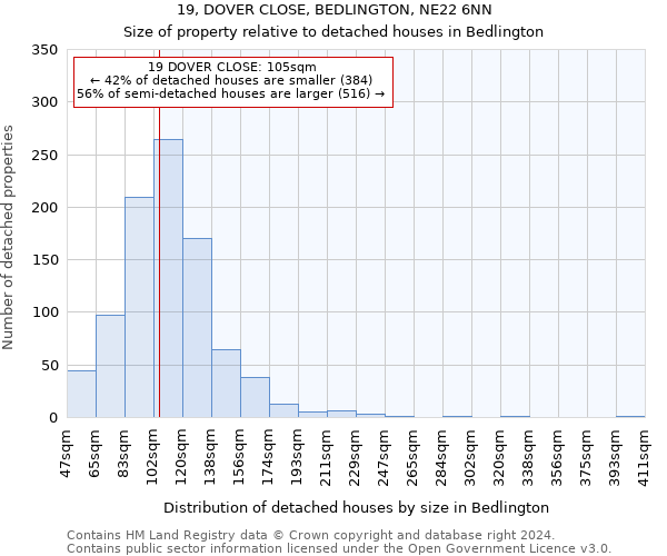 19, DOVER CLOSE, BEDLINGTON, NE22 6NN: Size of property relative to detached houses in Bedlington