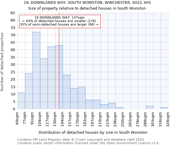 19, DOWNLANDS WAY, SOUTH WONSTON, WINCHESTER, SO21 3HS: Size of property relative to detached houses in South Wonston