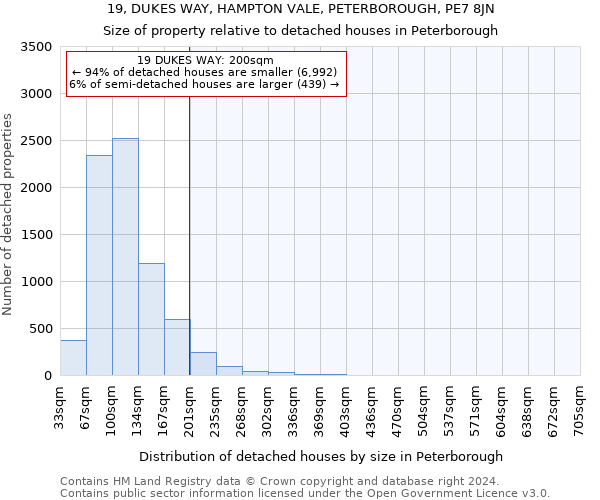 19, DUKES WAY, HAMPTON VALE, PETERBOROUGH, PE7 8JN: Size of property relative to detached houses in Peterborough