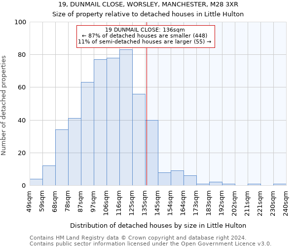 19, DUNMAIL CLOSE, WORSLEY, MANCHESTER, M28 3XR: Size of property relative to detached houses in Little Hulton