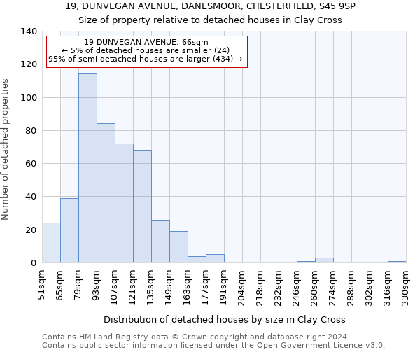 19, DUNVEGAN AVENUE, DANESMOOR, CHESTERFIELD, S45 9SP: Size of property relative to detached houses in Clay Cross