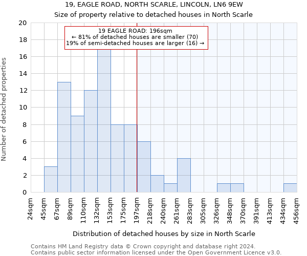 19, EAGLE ROAD, NORTH SCARLE, LINCOLN, LN6 9EW: Size of property relative to detached houses in North Scarle