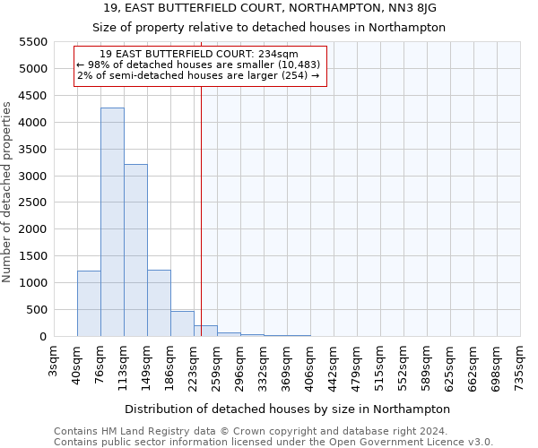 19, EAST BUTTERFIELD COURT, NORTHAMPTON, NN3 8JG: Size of property relative to detached houses in Northampton