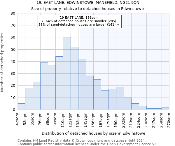 19, EAST LANE, EDWINSTOWE, MANSFIELD, NG21 9QN: Size of property relative to detached houses in Edwinstowe
