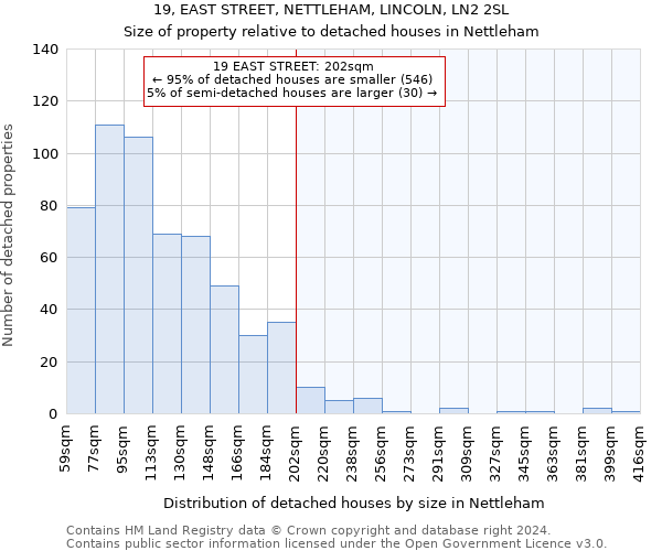 19, EAST STREET, NETTLEHAM, LINCOLN, LN2 2SL: Size of property relative to detached houses in Nettleham