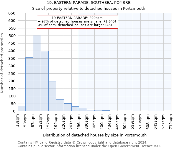 19, EASTERN PARADE, SOUTHSEA, PO4 9RB: Size of property relative to detached houses in Portsmouth