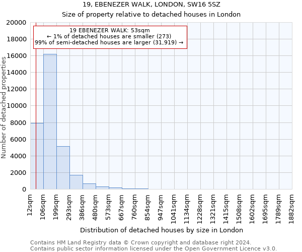 19, EBENEZER WALK, LONDON, SW16 5SZ: Size of property relative to detached houses in London