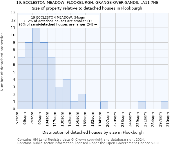 19, ECCLESTON MEADOW, FLOOKBURGH, GRANGE-OVER-SANDS, LA11 7NE: Size of property relative to detached houses in Flookburgh