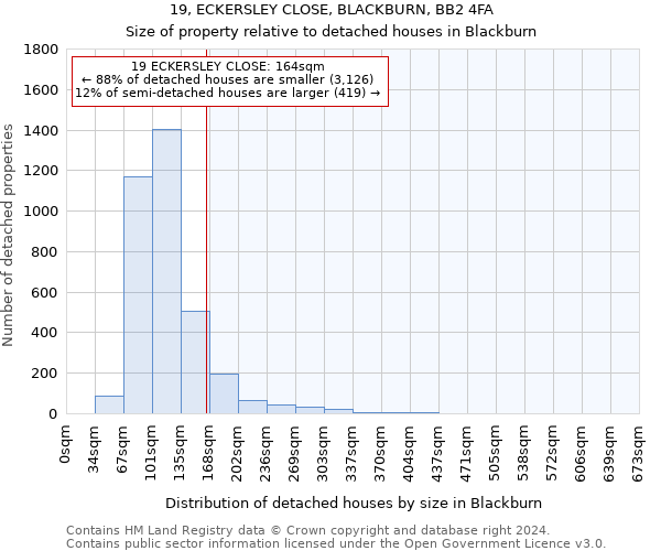 19, ECKERSLEY CLOSE, BLACKBURN, BB2 4FA: Size of property relative to detached houses in Blackburn