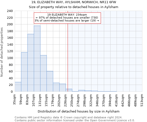 19, ELIZABETH WAY, AYLSHAM, NORWICH, NR11 6FW: Size of property relative to detached houses in Aylsham
