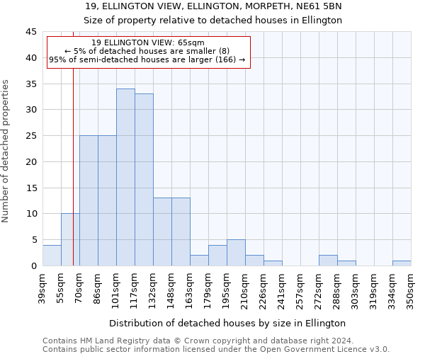 19, ELLINGTON VIEW, ELLINGTON, MORPETH, NE61 5BN: Size of property relative to detached houses in Ellington