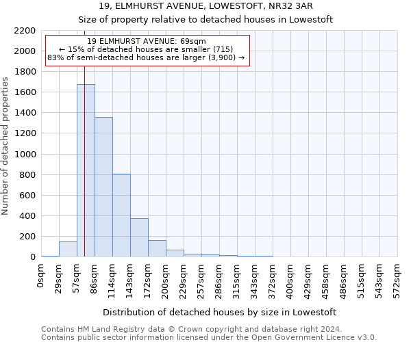 19, ELMHURST AVENUE, LOWESTOFT, NR32 3AR: Size of property relative to detached houses in Lowestoft