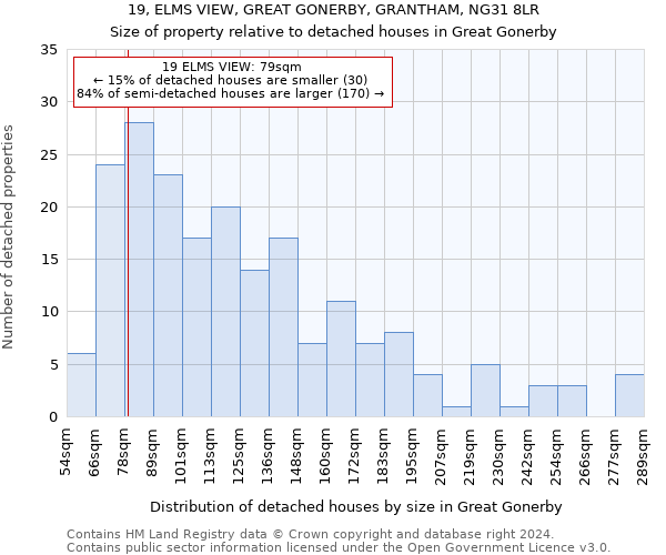 19, ELMS VIEW, GREAT GONERBY, GRANTHAM, NG31 8LR: Size of property relative to detached houses in Great Gonerby