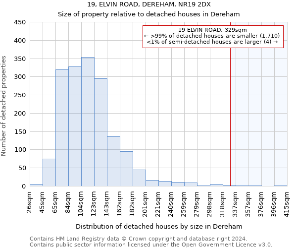 19, ELVIN ROAD, DEREHAM, NR19 2DX: Size of property relative to detached houses in Dereham