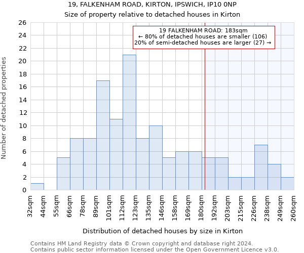 19, FALKENHAM ROAD, KIRTON, IPSWICH, IP10 0NP: Size of property relative to detached houses in Kirton