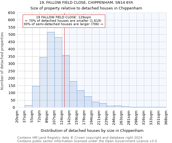 19, FALLOW FIELD CLOSE, CHIPPENHAM, SN14 6YA: Size of property relative to detached houses in Chippenham