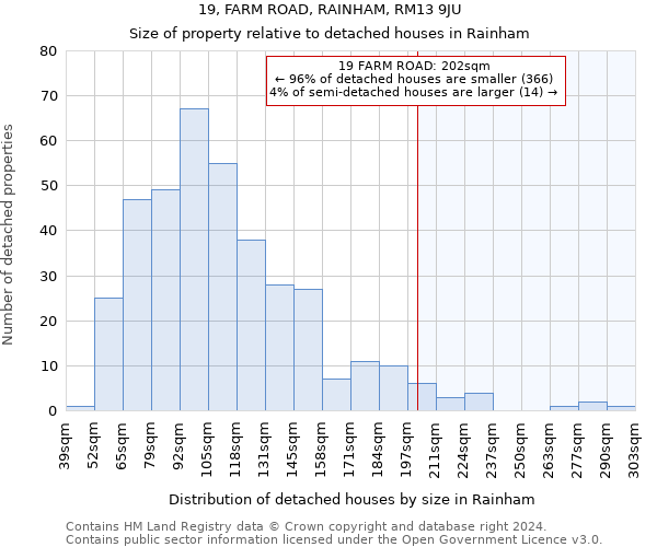 19, FARM ROAD, RAINHAM, RM13 9JU: Size of property relative to detached houses in Rainham